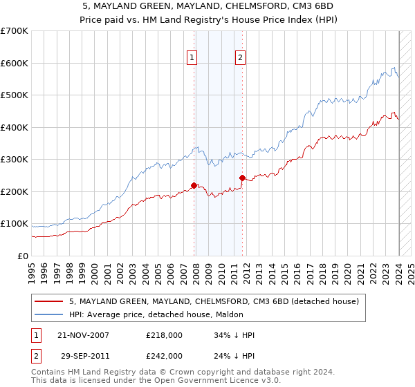 5, MAYLAND GREEN, MAYLAND, CHELMSFORD, CM3 6BD: Price paid vs HM Land Registry's House Price Index