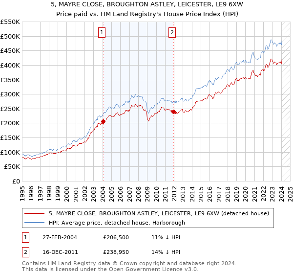 5, MAYRE CLOSE, BROUGHTON ASTLEY, LEICESTER, LE9 6XW: Price paid vs HM Land Registry's House Price Index