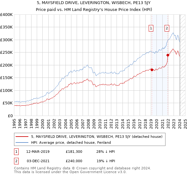 5, MAYSFIELD DRIVE, LEVERINGTON, WISBECH, PE13 5JY: Price paid vs HM Land Registry's House Price Index
