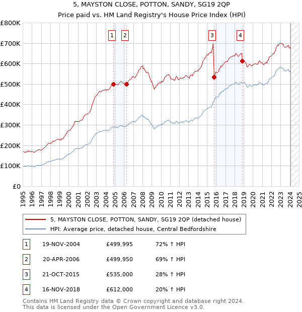 5, MAYSTON CLOSE, POTTON, SANDY, SG19 2QP: Price paid vs HM Land Registry's House Price Index