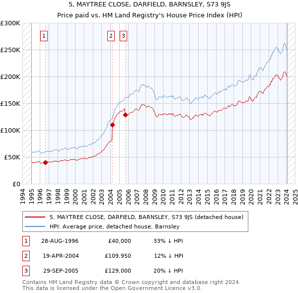 5, MAYTREE CLOSE, DARFIELD, BARNSLEY, S73 9JS: Price paid vs HM Land Registry's House Price Index