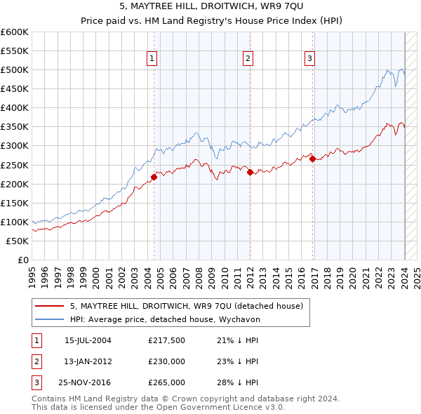 5, MAYTREE HILL, DROITWICH, WR9 7QU: Price paid vs HM Land Registry's House Price Index