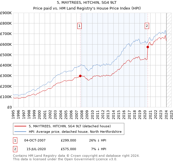 5, MAYTREES, HITCHIN, SG4 9LT: Price paid vs HM Land Registry's House Price Index