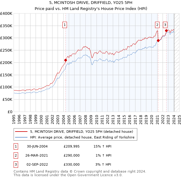 5, MCINTOSH DRIVE, DRIFFIELD, YO25 5PH: Price paid vs HM Land Registry's House Price Index