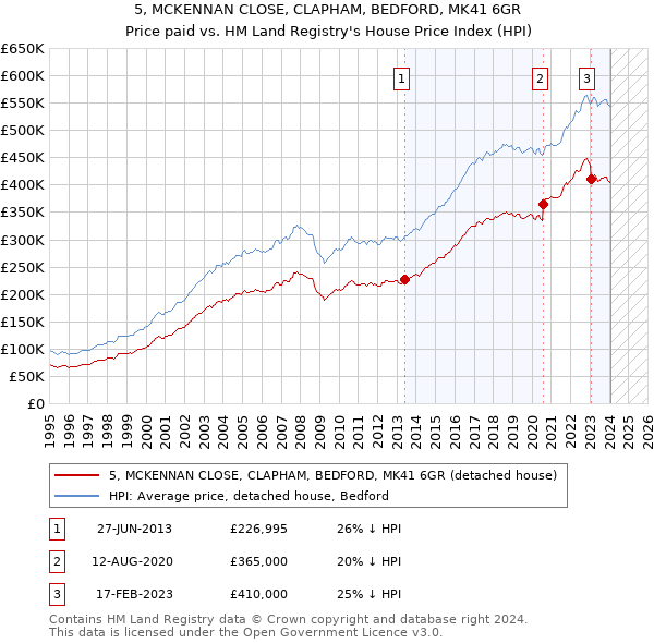 5, MCKENNAN CLOSE, CLAPHAM, BEDFORD, MK41 6GR: Price paid vs HM Land Registry's House Price Index