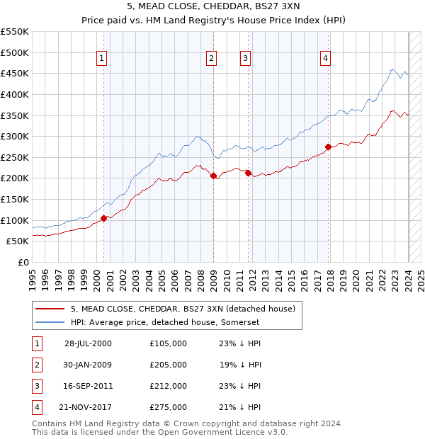 5, MEAD CLOSE, CHEDDAR, BS27 3XN: Price paid vs HM Land Registry's House Price Index