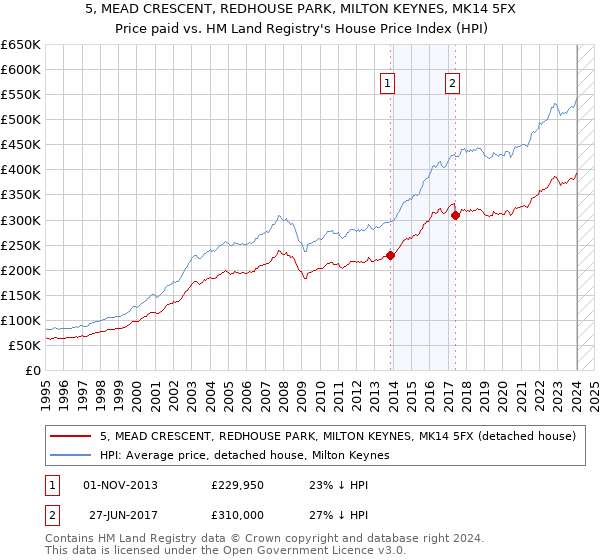 5, MEAD CRESCENT, REDHOUSE PARK, MILTON KEYNES, MK14 5FX: Price paid vs HM Land Registry's House Price Index