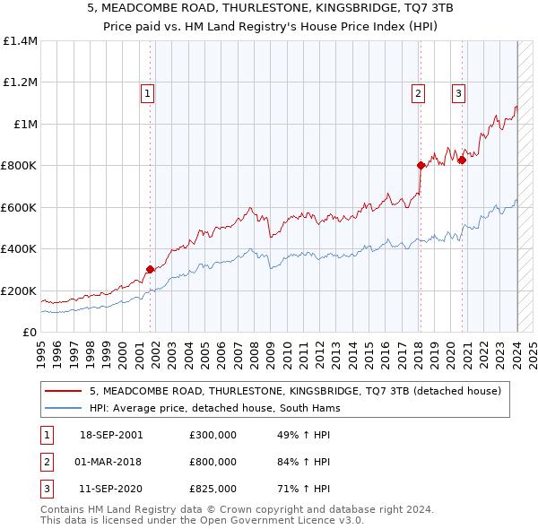 5, MEADCOMBE ROAD, THURLESTONE, KINGSBRIDGE, TQ7 3TB: Price paid vs HM Land Registry's House Price Index