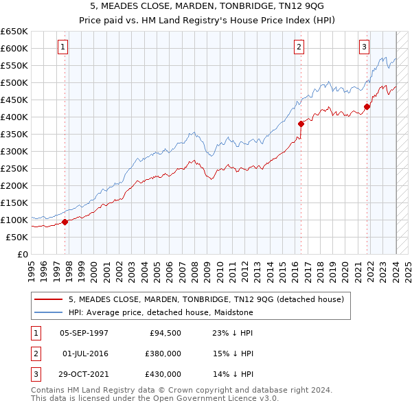 5, MEADES CLOSE, MARDEN, TONBRIDGE, TN12 9QG: Price paid vs HM Land Registry's House Price Index
