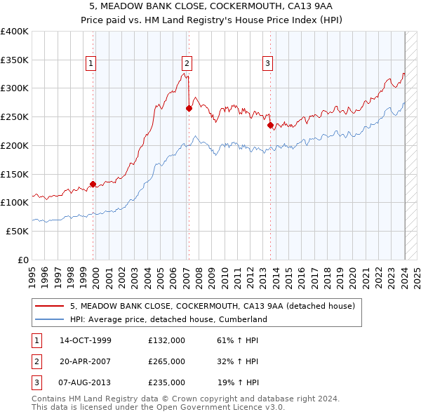 5, MEADOW BANK CLOSE, COCKERMOUTH, CA13 9AA: Price paid vs HM Land Registry's House Price Index