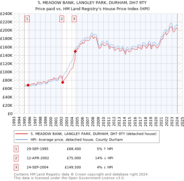 5, MEADOW BANK, LANGLEY PARK, DURHAM, DH7 9TY: Price paid vs HM Land Registry's House Price Index