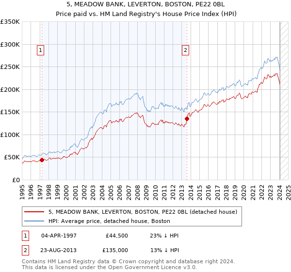 5, MEADOW BANK, LEVERTON, BOSTON, PE22 0BL: Price paid vs HM Land Registry's House Price Index