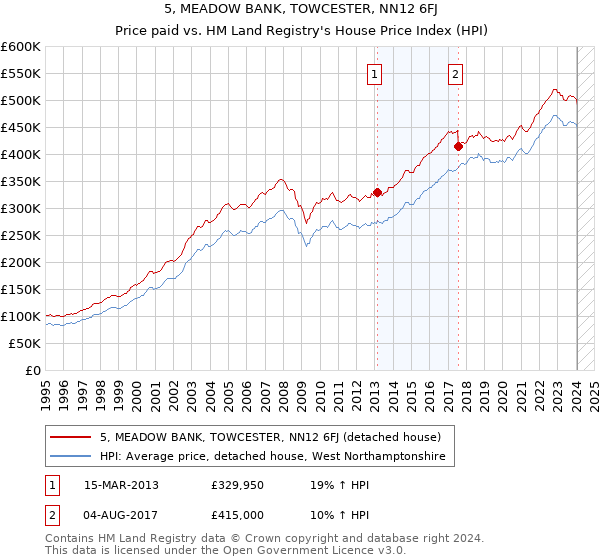 5, MEADOW BANK, TOWCESTER, NN12 6FJ: Price paid vs HM Land Registry's House Price Index