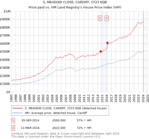 5, MEADOW CLOSE, CARDIFF, CF23 6QB: Price paid vs HM Land Registry's House Price Index
