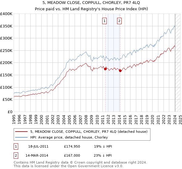 5, MEADOW CLOSE, COPPULL, CHORLEY, PR7 4LQ: Price paid vs HM Land Registry's House Price Index