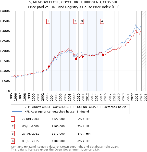 5, MEADOW CLOSE, COYCHURCH, BRIDGEND, CF35 5HH: Price paid vs HM Land Registry's House Price Index