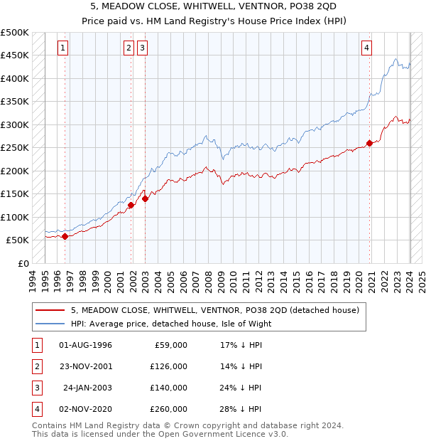 5, MEADOW CLOSE, WHITWELL, VENTNOR, PO38 2QD: Price paid vs HM Land Registry's House Price Index