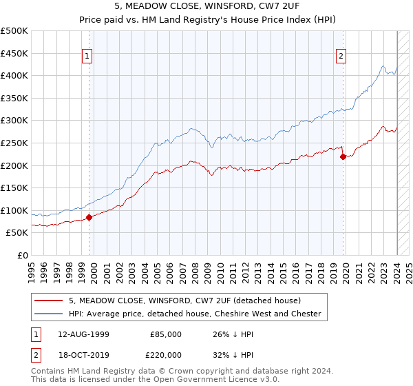 5, MEADOW CLOSE, WINSFORD, CW7 2UF: Price paid vs HM Land Registry's House Price Index