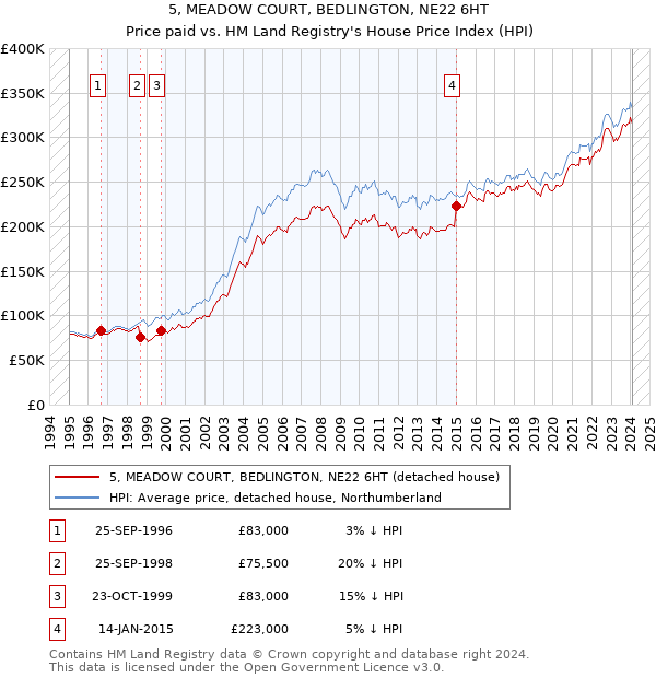 5, MEADOW COURT, BEDLINGTON, NE22 6HT: Price paid vs HM Land Registry's House Price Index