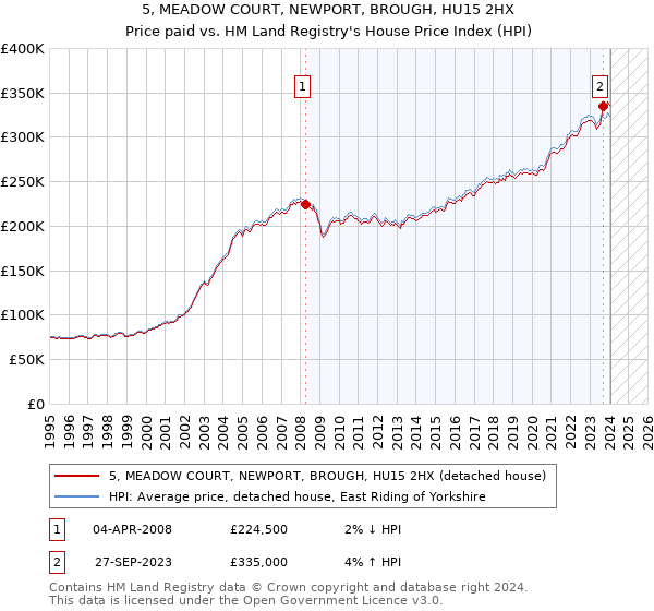 5, MEADOW COURT, NEWPORT, BROUGH, HU15 2HX: Price paid vs HM Land Registry's House Price Index