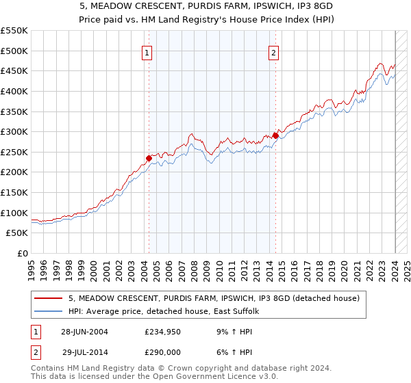 5, MEADOW CRESCENT, PURDIS FARM, IPSWICH, IP3 8GD: Price paid vs HM Land Registry's House Price Index
