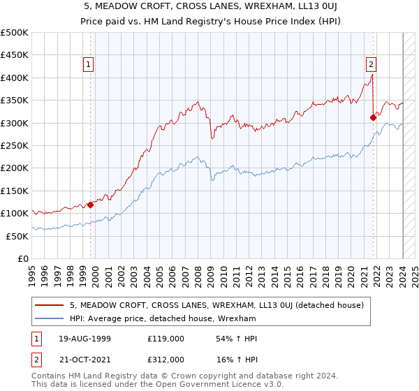 5, MEADOW CROFT, CROSS LANES, WREXHAM, LL13 0UJ: Price paid vs HM Land Registry's House Price Index