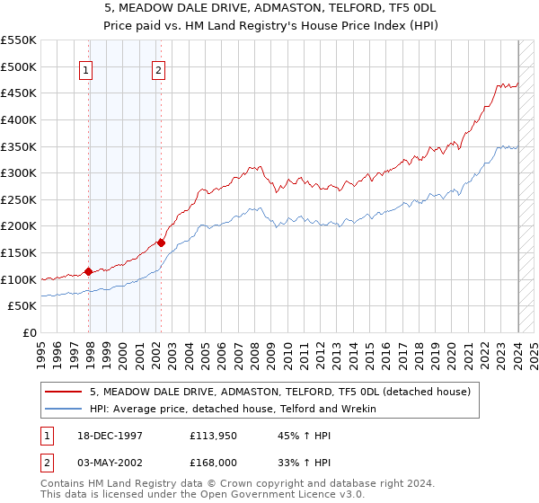 5, MEADOW DALE DRIVE, ADMASTON, TELFORD, TF5 0DL: Price paid vs HM Land Registry's House Price Index