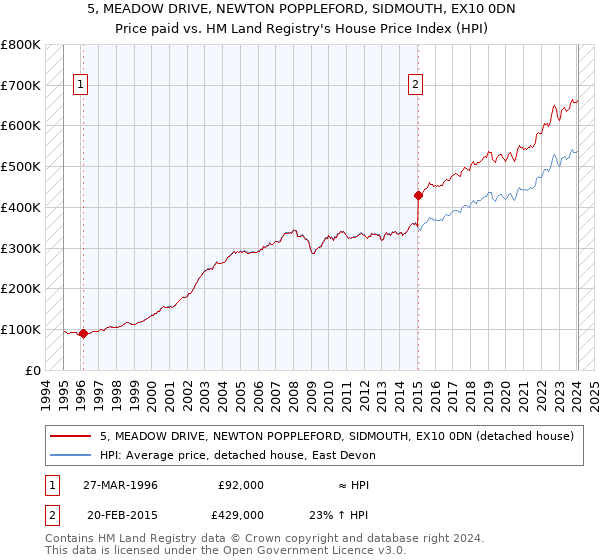 5, MEADOW DRIVE, NEWTON POPPLEFORD, SIDMOUTH, EX10 0DN: Price paid vs HM Land Registry's House Price Index