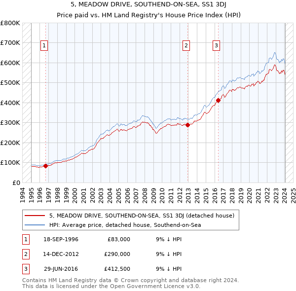 5, MEADOW DRIVE, SOUTHEND-ON-SEA, SS1 3DJ: Price paid vs HM Land Registry's House Price Index