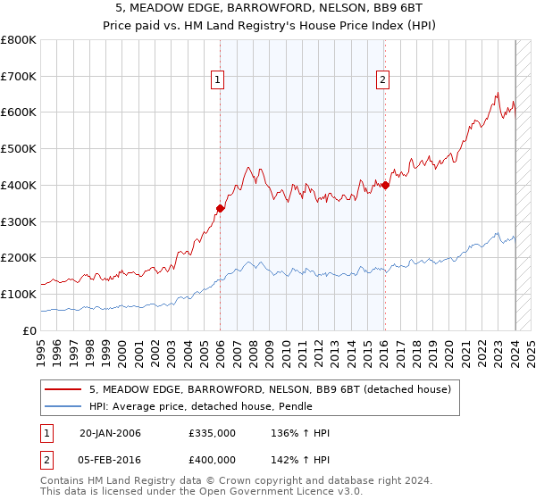 5, MEADOW EDGE, BARROWFORD, NELSON, BB9 6BT: Price paid vs HM Land Registry's House Price Index