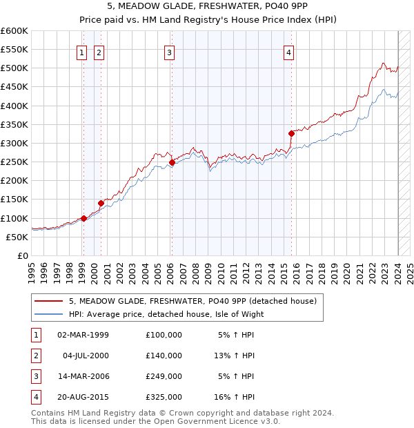5, MEADOW GLADE, FRESHWATER, PO40 9PP: Price paid vs HM Land Registry's House Price Index