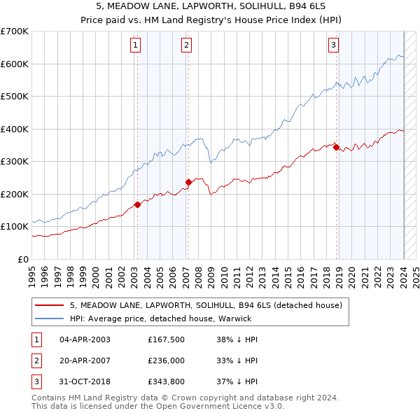 5, MEADOW LANE, LAPWORTH, SOLIHULL, B94 6LS: Price paid vs HM Land Registry's House Price Index
