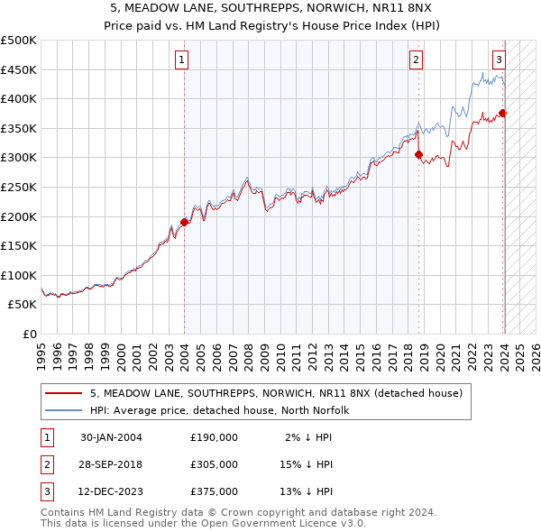 5, MEADOW LANE, SOUTHREPPS, NORWICH, NR11 8NX: Price paid vs HM Land Registry's House Price Index