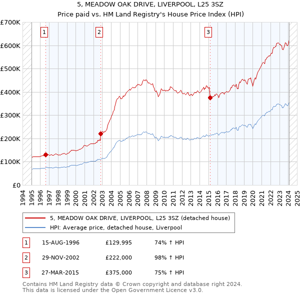 5, MEADOW OAK DRIVE, LIVERPOOL, L25 3SZ: Price paid vs HM Land Registry's House Price Index