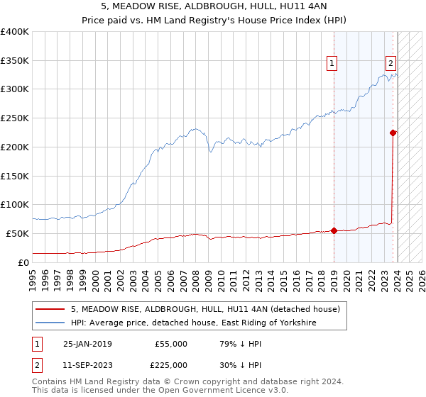 5, MEADOW RISE, ALDBROUGH, HULL, HU11 4AN: Price paid vs HM Land Registry's House Price Index