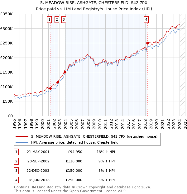 5, MEADOW RISE, ASHGATE, CHESTERFIELD, S42 7PX: Price paid vs HM Land Registry's House Price Index