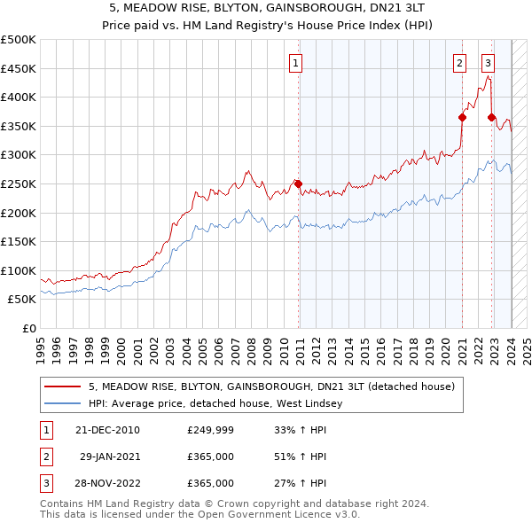 5, MEADOW RISE, BLYTON, GAINSBOROUGH, DN21 3LT: Price paid vs HM Land Registry's House Price Index
