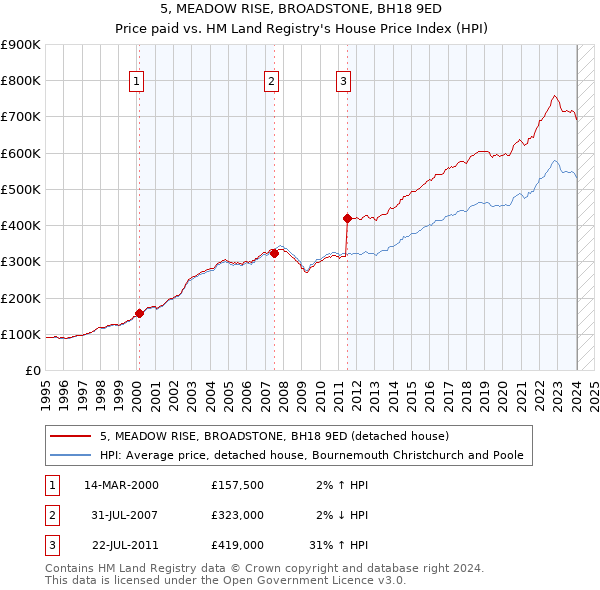 5, MEADOW RISE, BROADSTONE, BH18 9ED: Price paid vs HM Land Registry's House Price Index