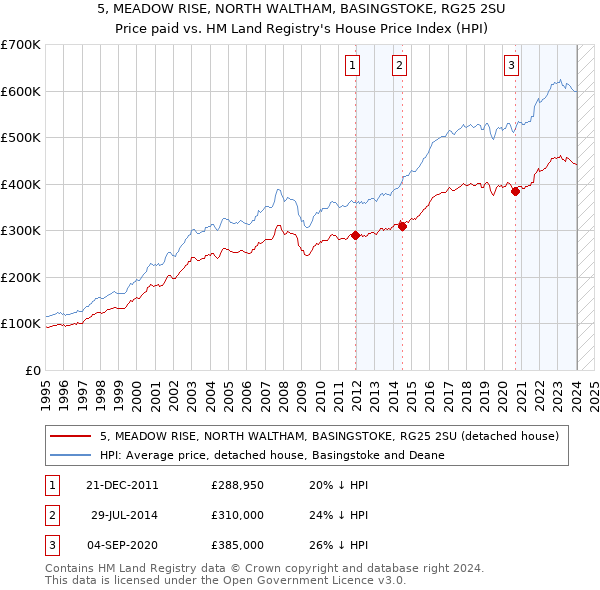 5, MEADOW RISE, NORTH WALTHAM, BASINGSTOKE, RG25 2SU: Price paid vs HM Land Registry's House Price Index