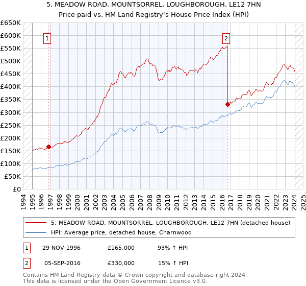 5, MEADOW ROAD, MOUNTSORREL, LOUGHBOROUGH, LE12 7HN: Price paid vs HM Land Registry's House Price Index