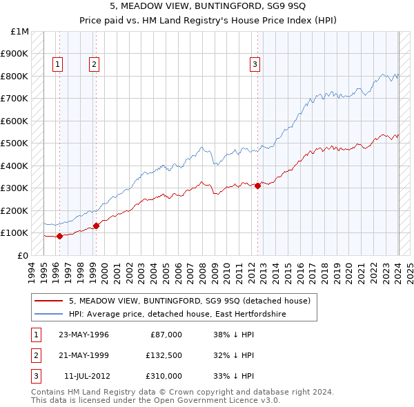 5, MEADOW VIEW, BUNTINGFORD, SG9 9SQ: Price paid vs HM Land Registry's House Price Index
