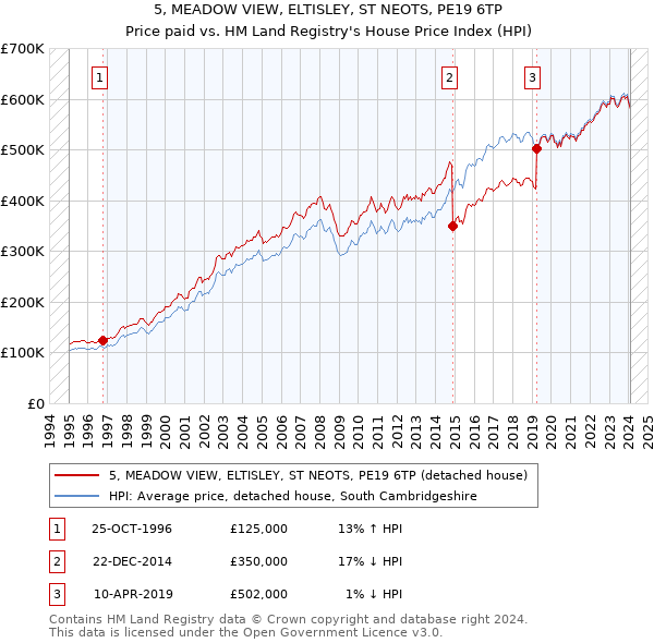 5, MEADOW VIEW, ELTISLEY, ST NEOTS, PE19 6TP: Price paid vs HM Land Registry's House Price Index