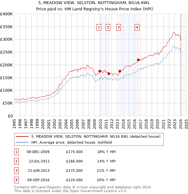 5, MEADOW VIEW, SELSTON, NOTTINGHAM, NG16 6WL: Price paid vs HM Land Registry's House Price Index