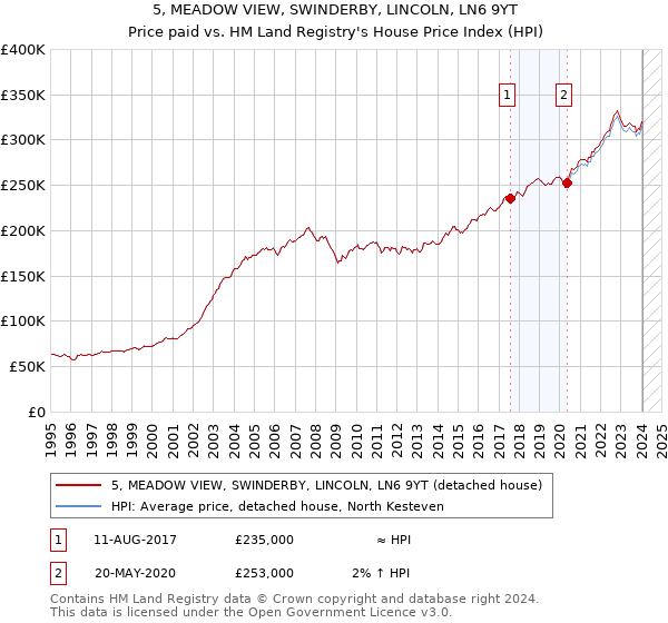 5, MEADOW VIEW, SWINDERBY, LINCOLN, LN6 9YT: Price paid vs HM Land Registry's House Price Index