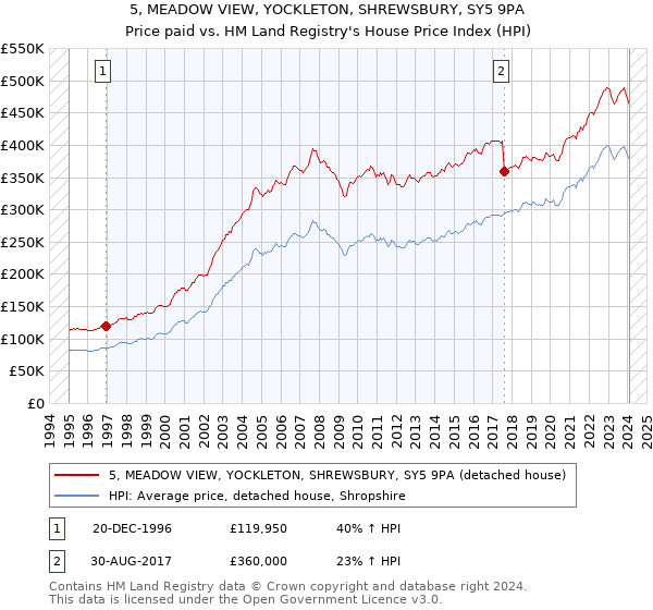5, MEADOW VIEW, YOCKLETON, SHREWSBURY, SY5 9PA: Price paid vs HM Land Registry's House Price Index