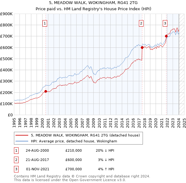 5, MEADOW WALK, WOKINGHAM, RG41 2TG: Price paid vs HM Land Registry's House Price Index