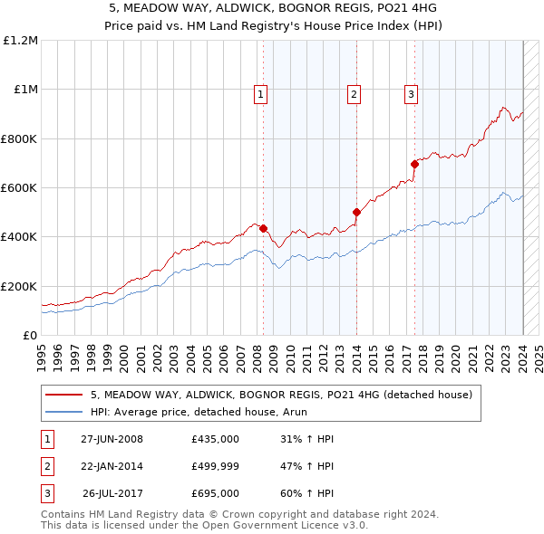 5, MEADOW WAY, ALDWICK, BOGNOR REGIS, PO21 4HG: Price paid vs HM Land Registry's House Price Index