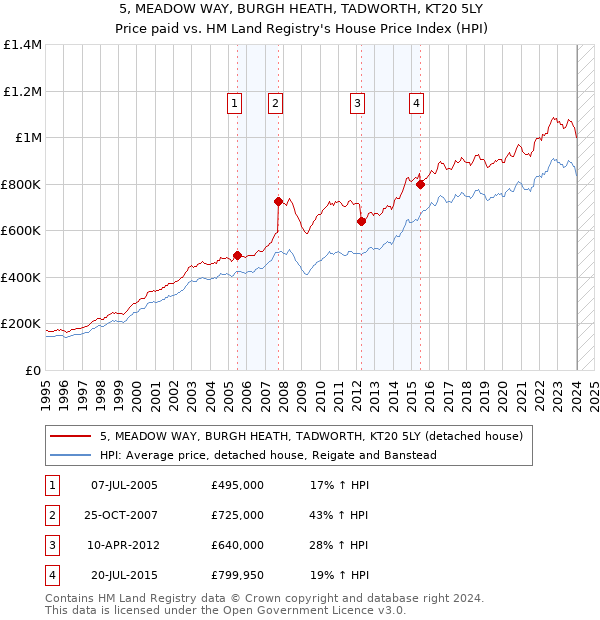 5, MEADOW WAY, BURGH HEATH, TADWORTH, KT20 5LY: Price paid vs HM Land Registry's House Price Index