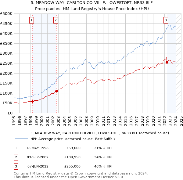 5, MEADOW WAY, CARLTON COLVILLE, LOWESTOFT, NR33 8LF: Price paid vs HM Land Registry's House Price Index