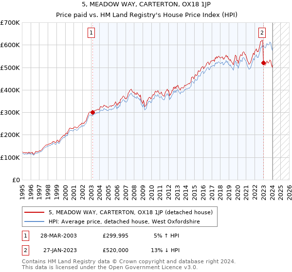 5, MEADOW WAY, CARTERTON, OX18 1JP: Price paid vs HM Land Registry's House Price Index
